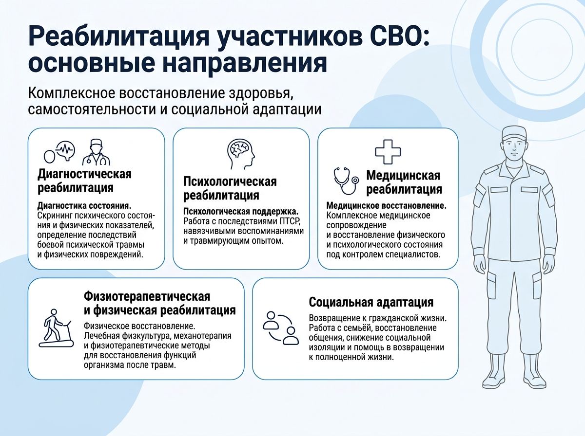 Реабилитация участников СВО в Константиновке инфографика